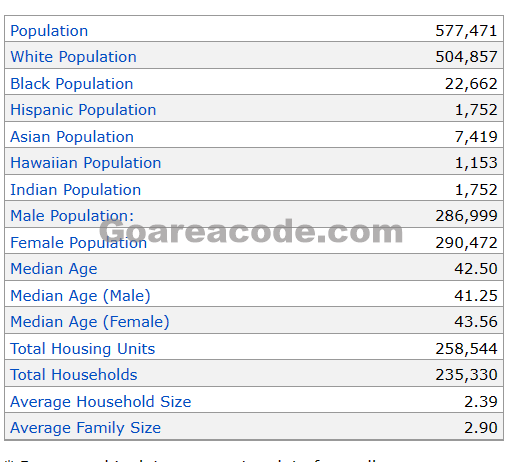 563 Area Code Population