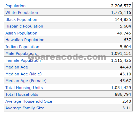 570 Area Code Population