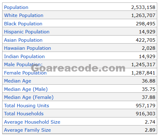 571 Area Code Population
