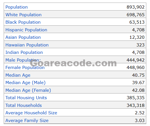 574 Area Code Population