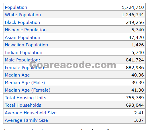 585 Area Code Population