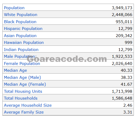 586 Area Code Population