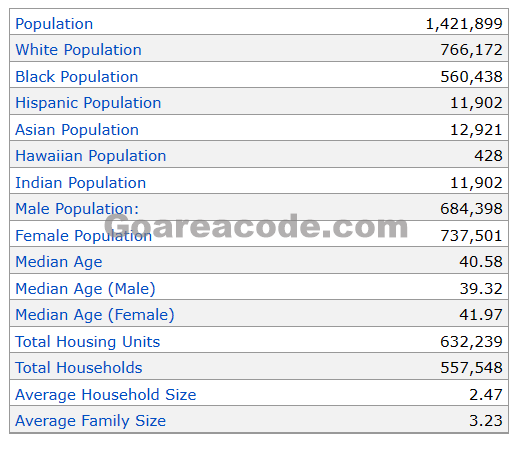 601 Area Code Population