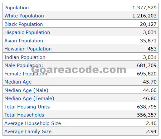 603 Area Code Population