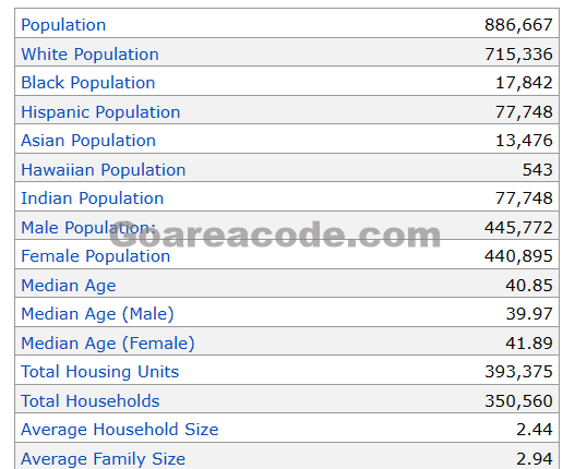 605 Area Code Population
