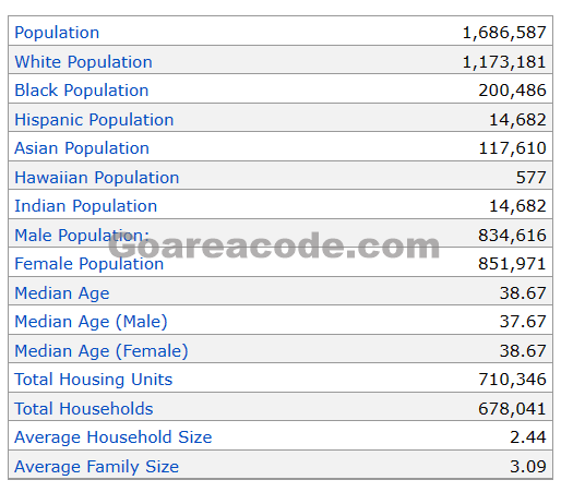 612 Area Code Population
