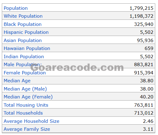 614 Area Code Population