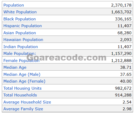 615 Area Code Population