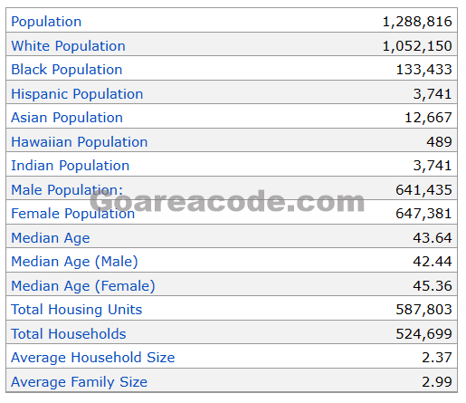 618 Area Code Population