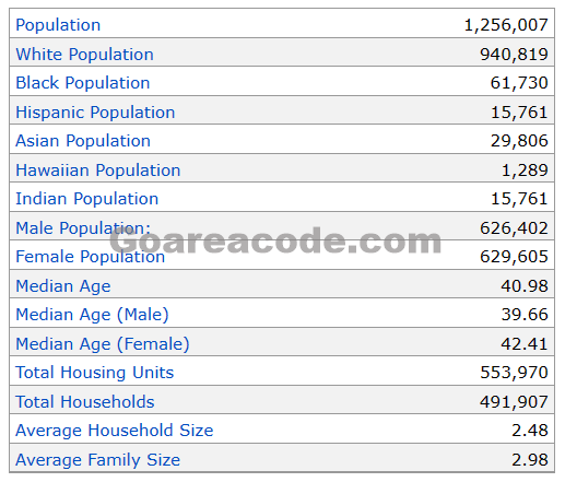 620 Area Code Population