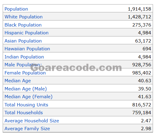 636 Area Code Population