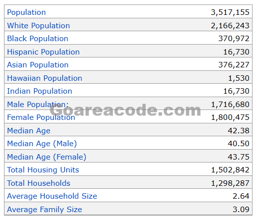 640 Area Code Population