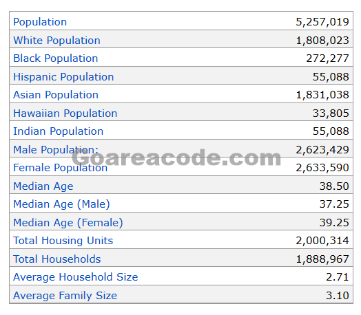 650 Area Code Population