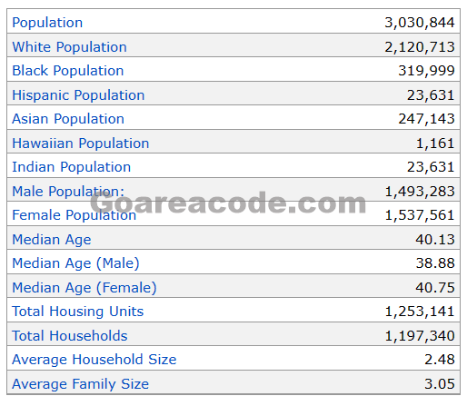 651 Area Code Population