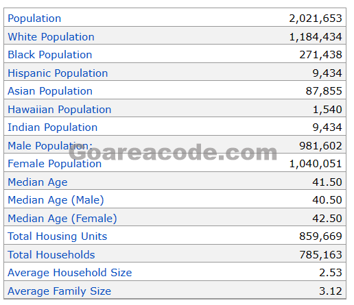 656 Area Code Population