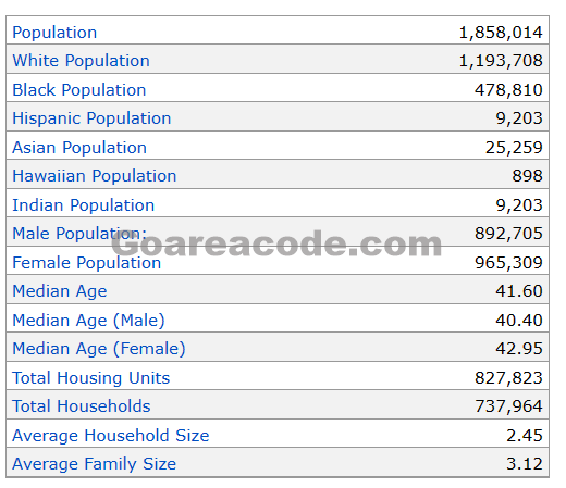 659 Area Code Population