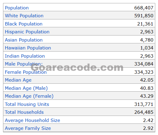 660 Area Code Population