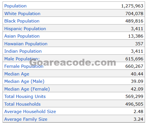 662 Area Code Population