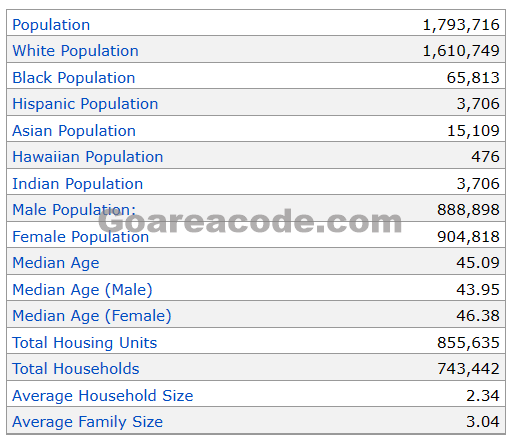 681 Area Code Population