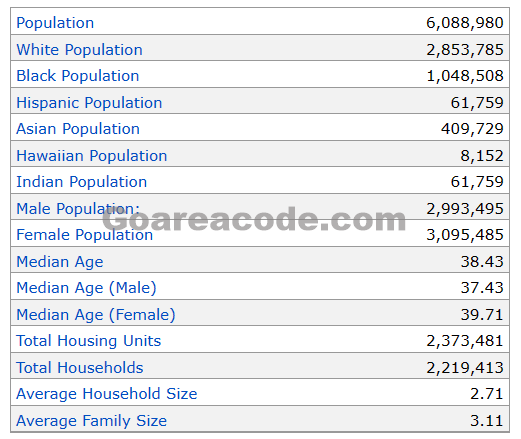 682 Area Code Population
