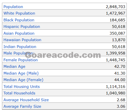 707 Area Code Population