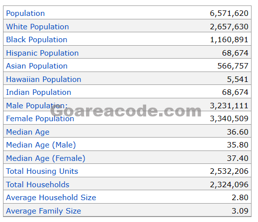 713 Area Code Population