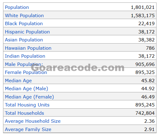 715 Area Code Population