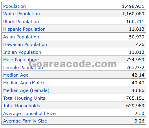 716 Area Code Population