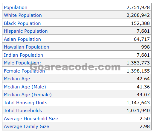 717 Area Code Population