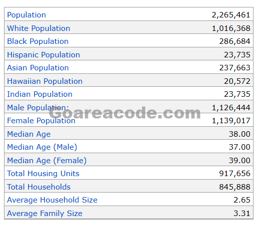 725 Area Code Population
