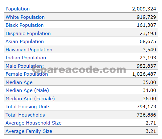 726 Area Code Population