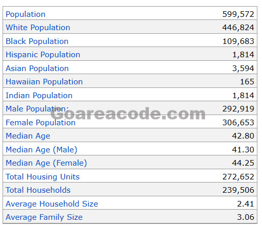 731 Area Code Population