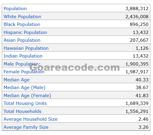 734 Area Code Population