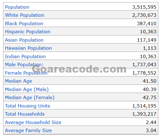 740 Area Code Population
