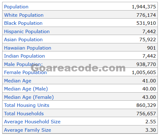 754 Area Code Population