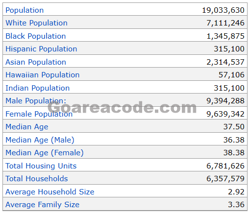 760 Area Code Population