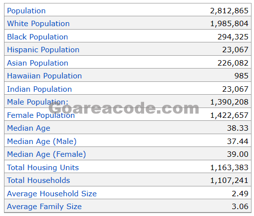763 Area Code Population