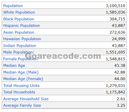 775 Area Code Population