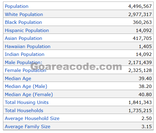 781 Area Code Population