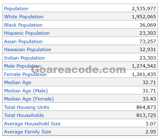801 Area Code Population