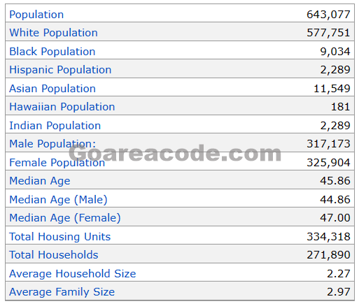802 Area Code Population