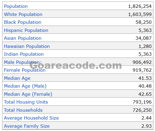 812 Area Code Population