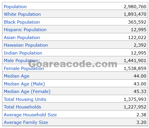 813 Area Code Population