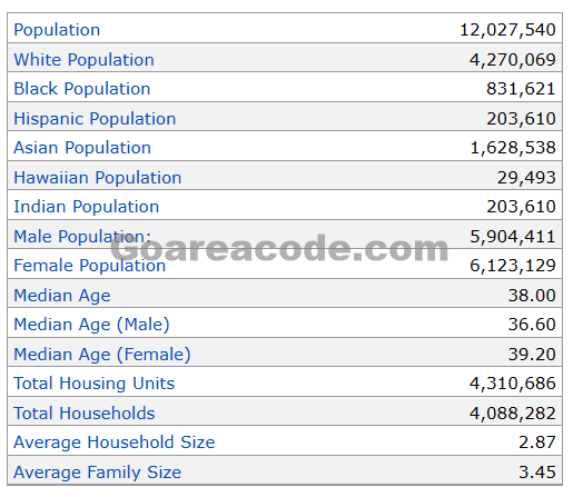 820 Area Code Population