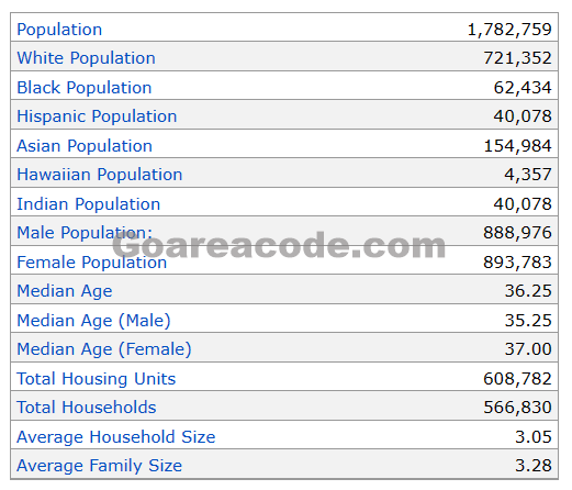 831 Area Code Population