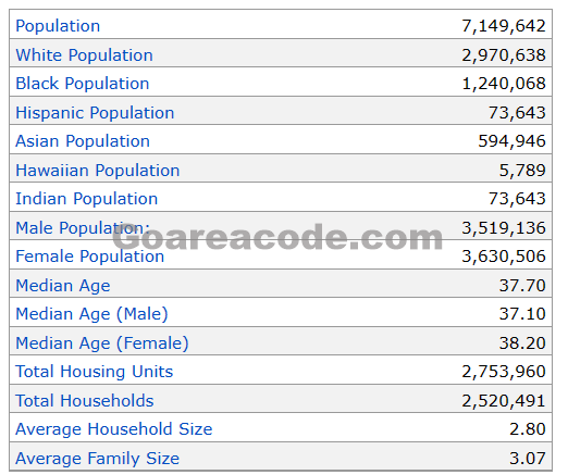 832 Area Code Population