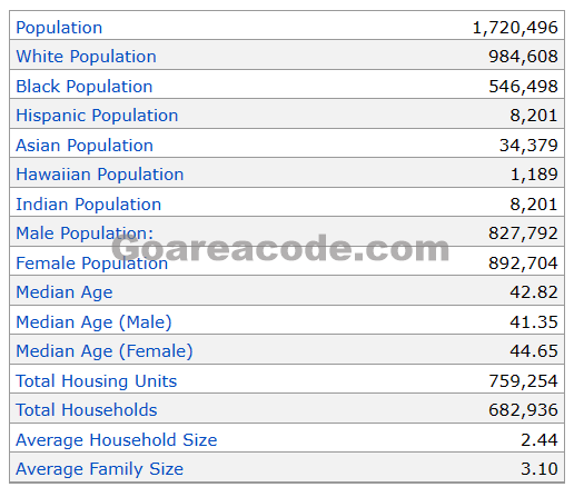 839 Area Code Population