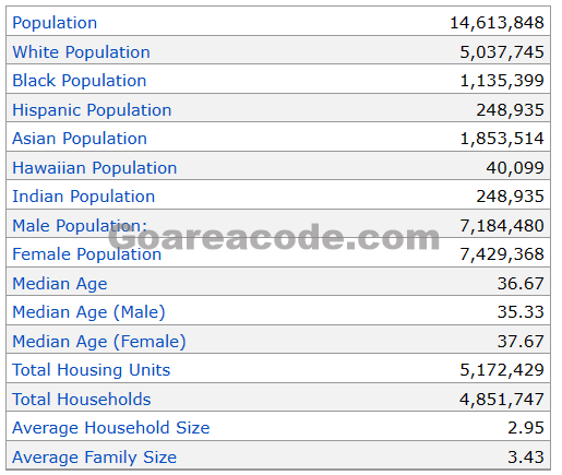 840 Area Code Population