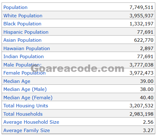 847 Area Code Population