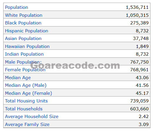850 Area Code Population